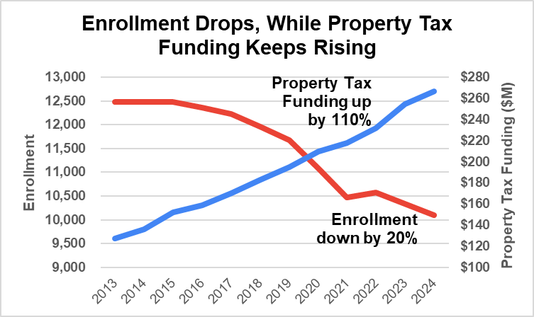 Enrollment vs Property Tax Trend