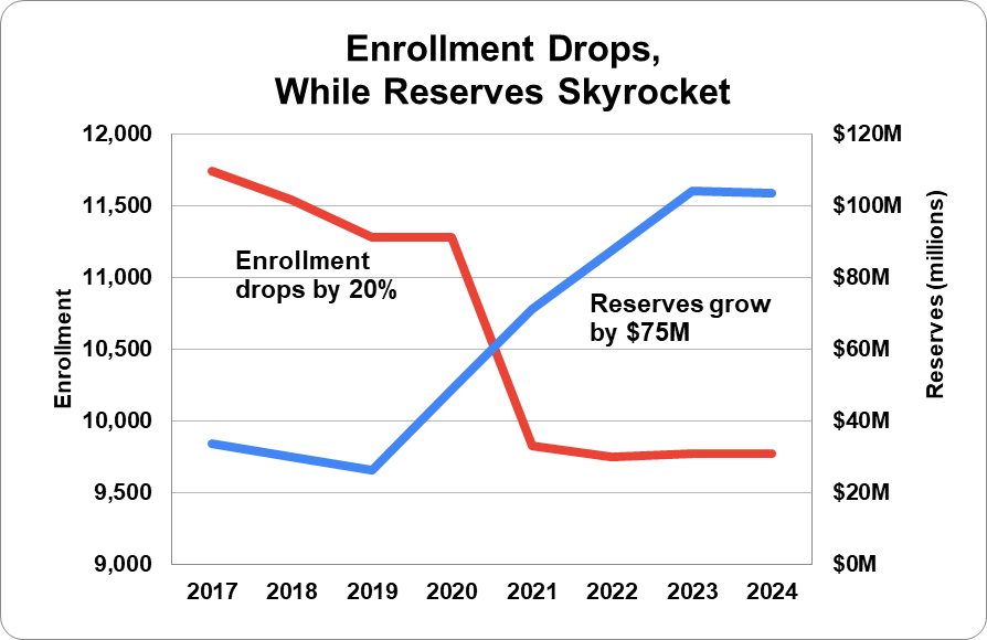 Enrollment vs. Reserves