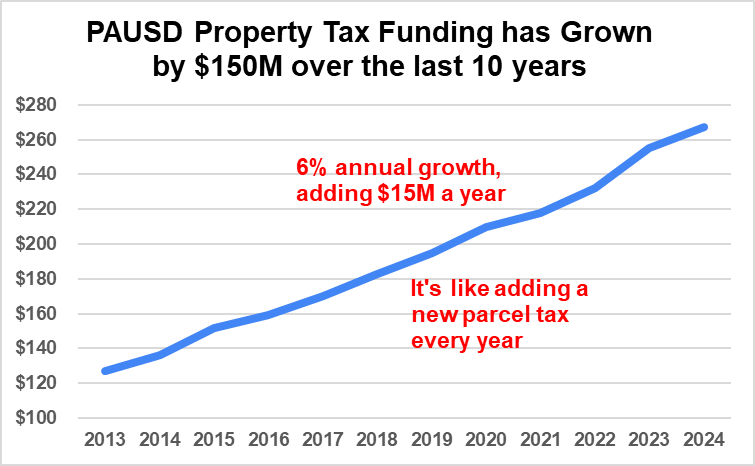 Property Tax Trends