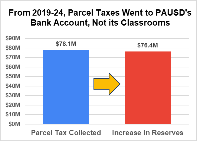 Reserves vs. Property Tax